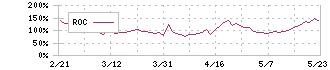 キッズウェル・バイオ(4584)のROC