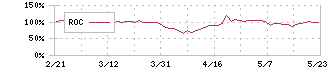 メドレックス(4586)のROC