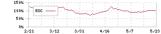 リボミック(4591)のROC