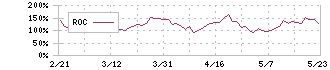 サンバイオ(4592)のROC