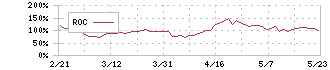 ヘリオス(4593)のROC