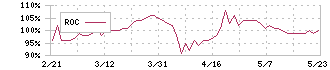 ミズホメディー(4595)のROC