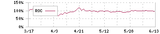 ソレイジア・ファーマ(4597)のROC