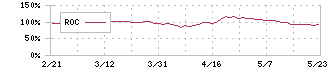 大日本塗料(4611)のROC