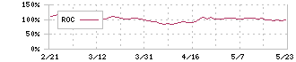 日本ペイントホールディングス(4612)のROC