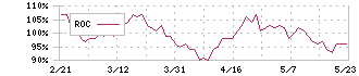 関西ペイント(4613)のROC