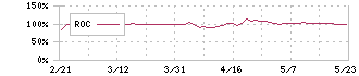 神東塗料(4615)のROC