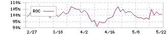 川上塗料(4616)のROC