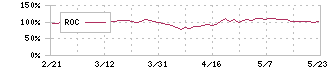 中国塗料(4617)のROC