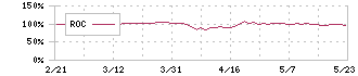 藤倉化成(4620)のROC