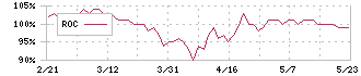 アサヒペン(4623)のROC