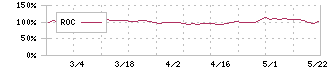 イサム塗料(4624)のROC