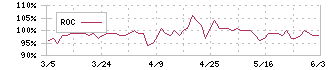 エスケー化研(4628)のROC