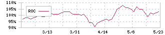 大伸化学(4629)のROC