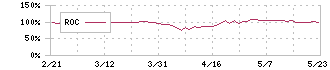 ＤＩＣ(4631)のROC