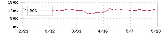 東京インキ(4635)のROC