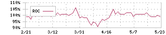 イマジニア(4644)のROC