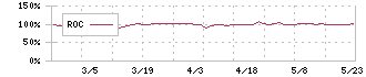 市進ホールディングス(4645)のROC