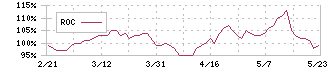 エイジス(4659)のROC