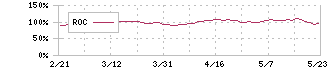 オリエンタルランド(4661)のROC