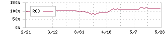 フォーカスシステムズ(4662)のROC