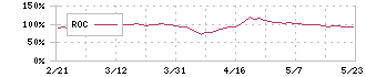 ＲＳＣ(4664)のROC