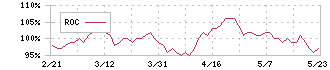 ダスキン(4665)のROC