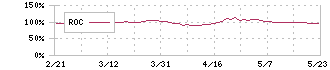 パーク２４(4666)のROC