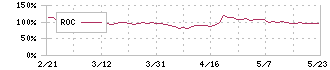 アイサンテクノロジー(4667)のROC