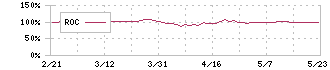 明光ネットワークジャパン(4668)のROC