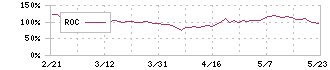 川崎地質(4673)のROC