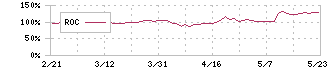 クレスコ(4674)のROC