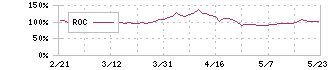 フジ・メディア・ホールディングス(4676)のROC