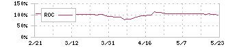 秀英予備校(4678)のROC