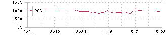 田谷(4679)のROC