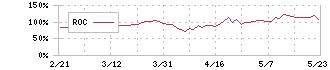 ラウンドワン(4680)のROC