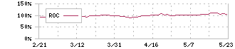 リゾートトラスト(4681)のROC