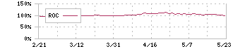 オービック(4684)のROC