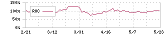 菱友システムズ(4685)のROC