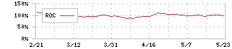 ジャストシステム(4686)のROC