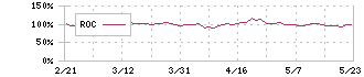 ＬＩＮＥヤフー(4689)のROC