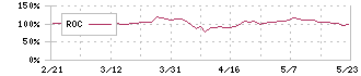 日本パレットプール(4690)のROC