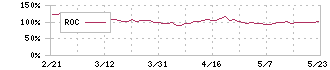 ワシントンホテル(4691)のROC