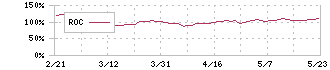 トレンドマイクロ(4704)のROC