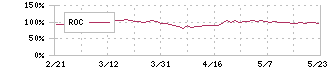 リソー教育(4714)のROC