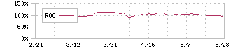 日本オラクル(4716)のROC