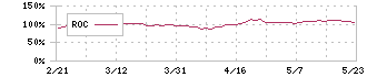 フューチャー(4722)のROC