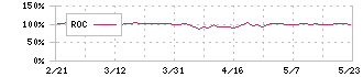 トーセ(4728)のROC