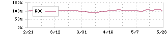 ユー・エス・エス(4732)のROC