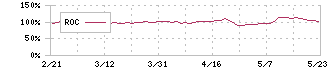 オービックビジネスコンサルタント(4733)のROC